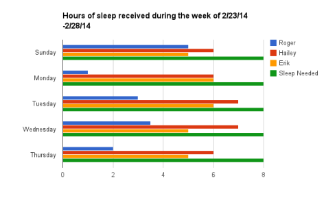 Each student’s amount of sleep was recorded during the week of 2/23/14-2/28/14. As shown by the chart, due to each student’s outside schedule, each student was unable to meet the maximum amount of sleep needed for the average adult.